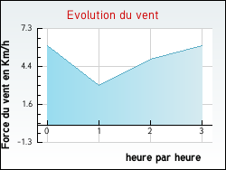 Evolution du vent de la ville L'H�pital-le-Grand